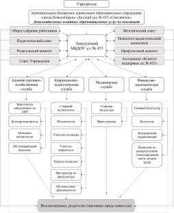 Структура и органы управления